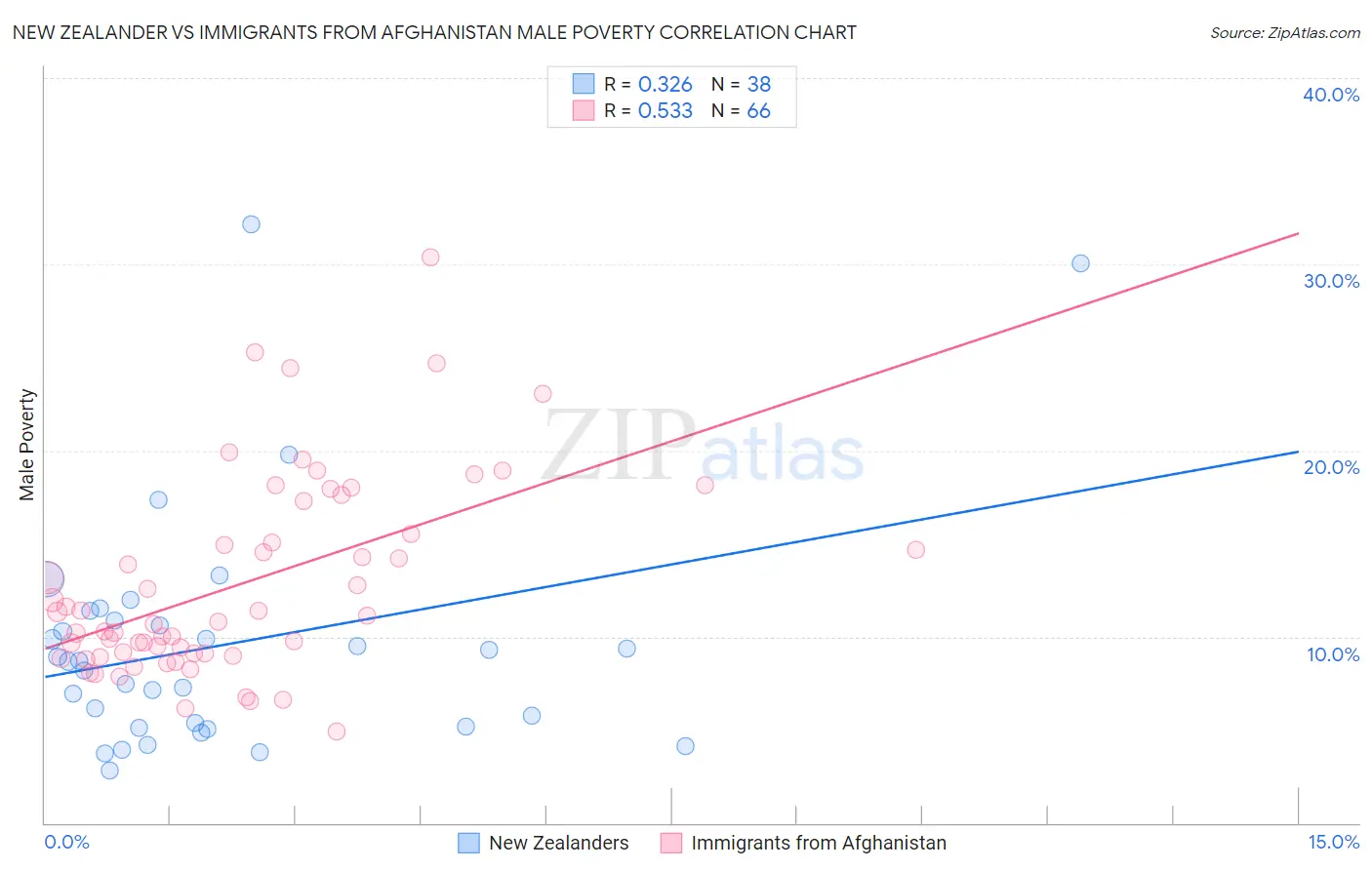 New Zealander vs Immigrants from Afghanistan Male Poverty