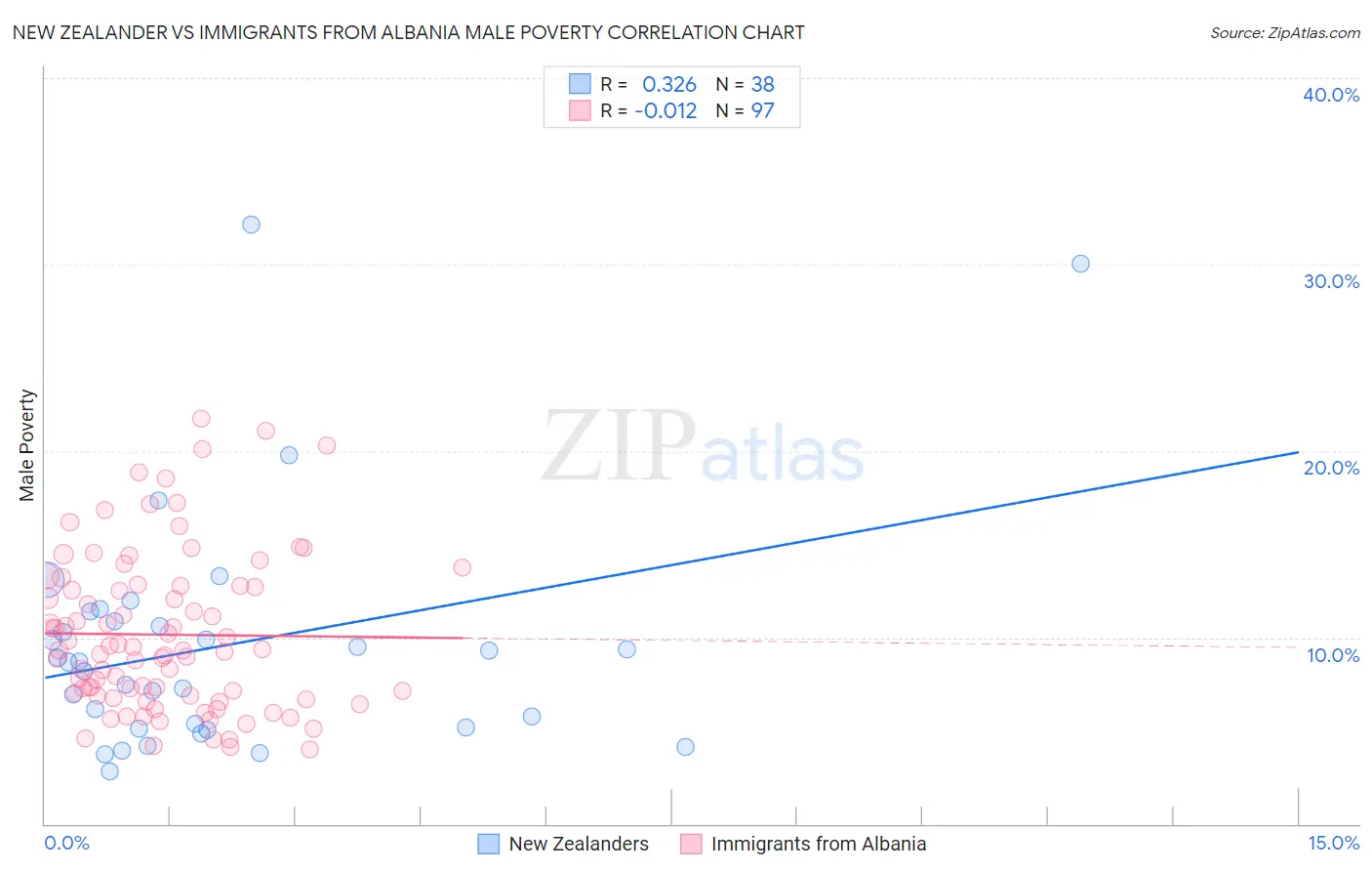 New Zealander vs Immigrants from Albania Male Poverty