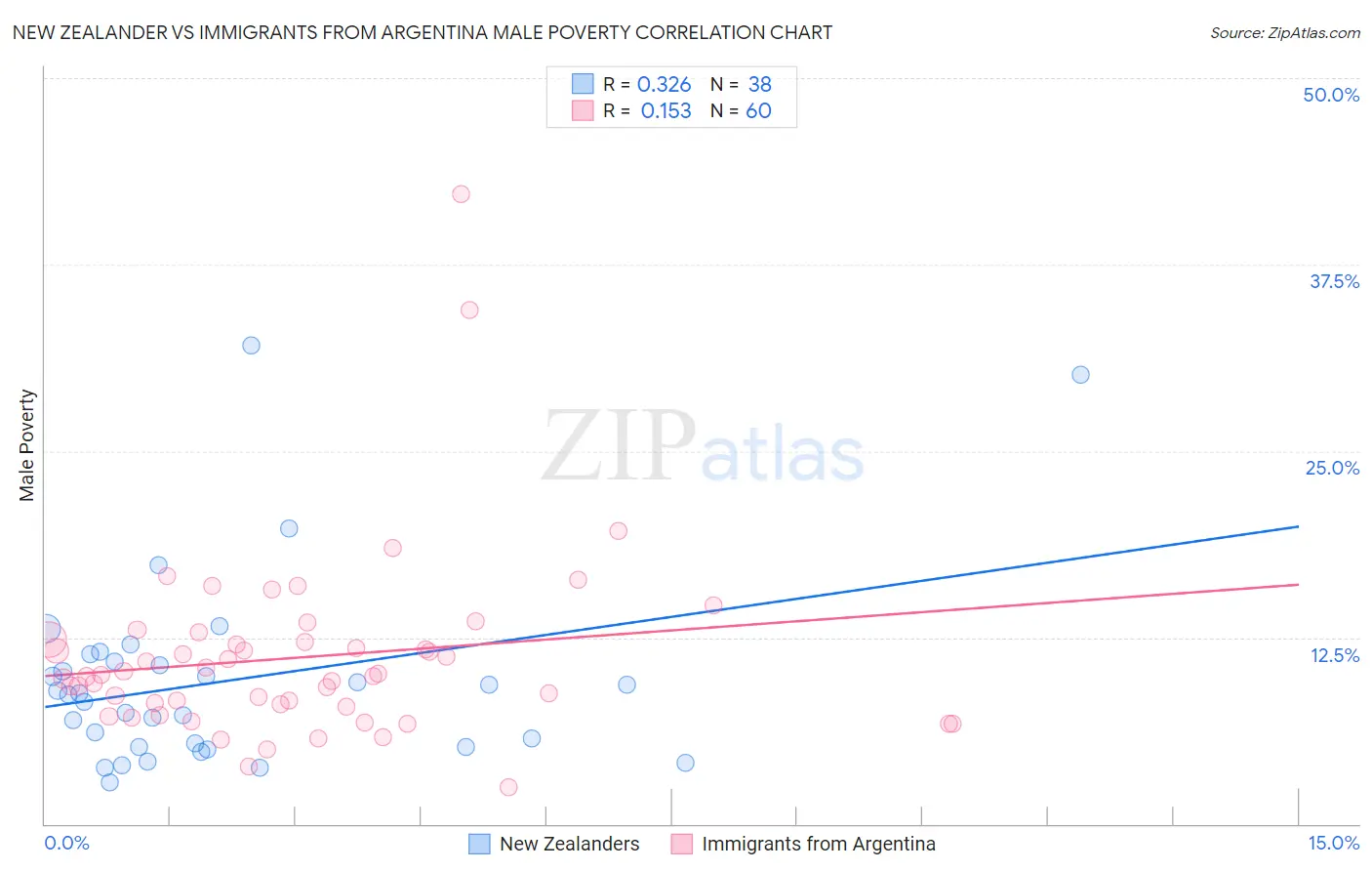 New Zealander vs Immigrants from Argentina Male Poverty