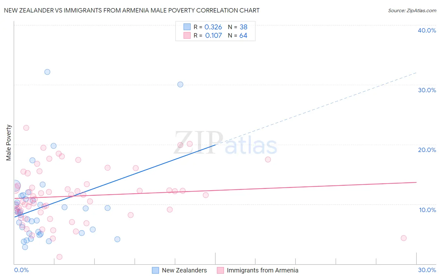 New Zealander vs Immigrants from Armenia Male Poverty