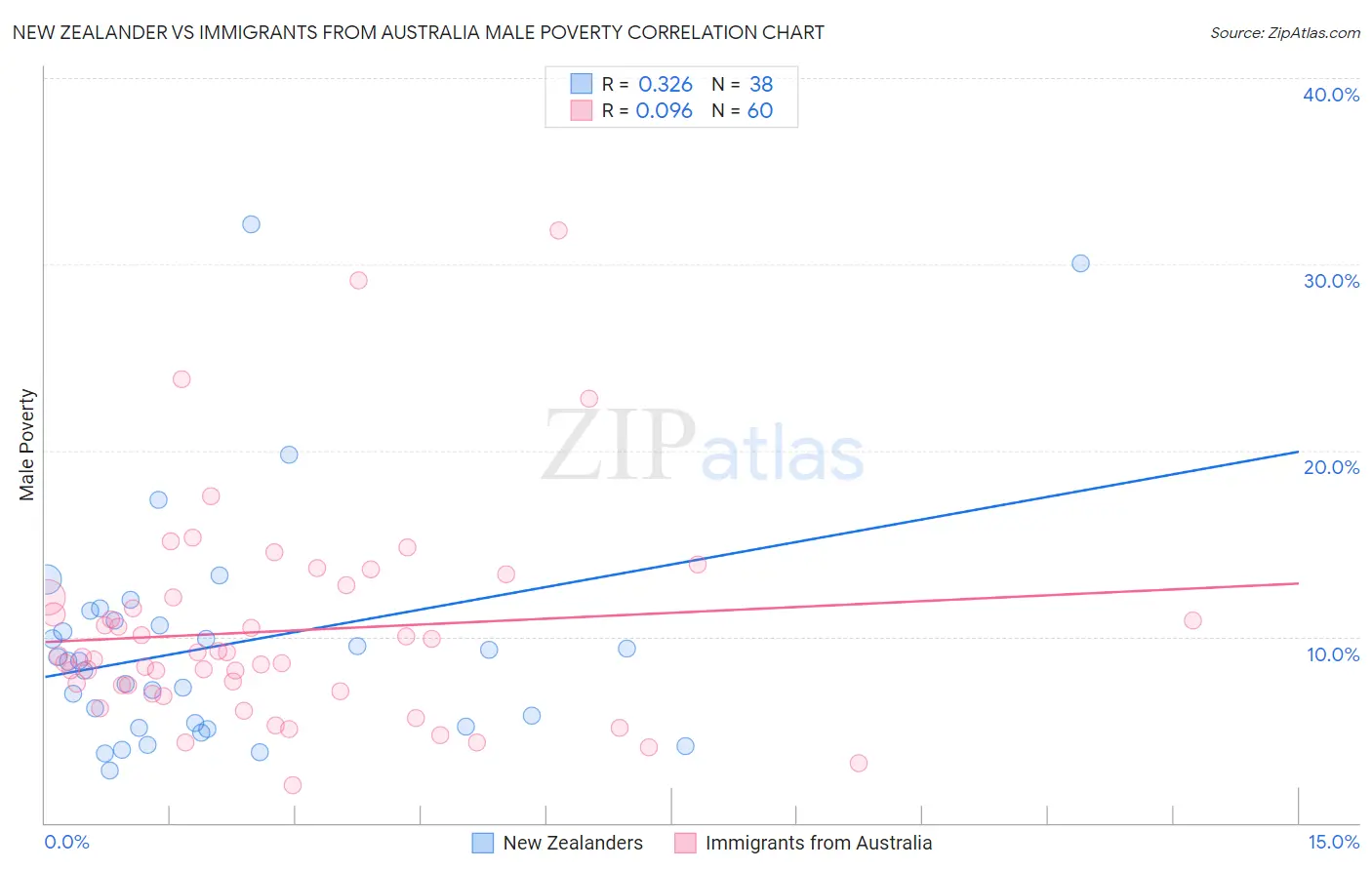 New Zealander vs Immigrants from Australia Male Poverty