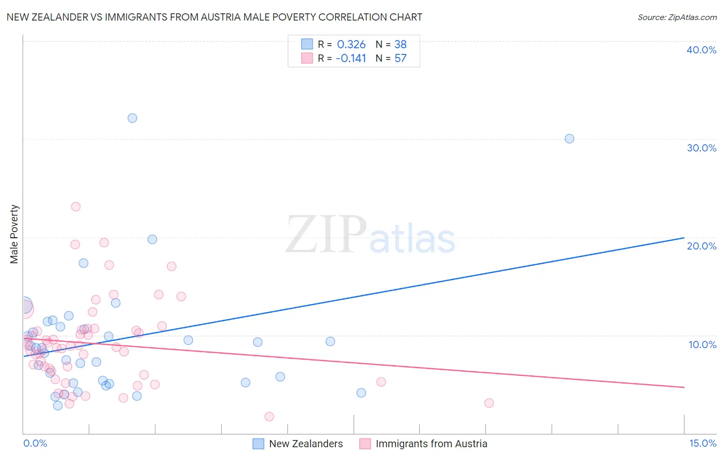 New Zealander vs Immigrants from Austria Male Poverty