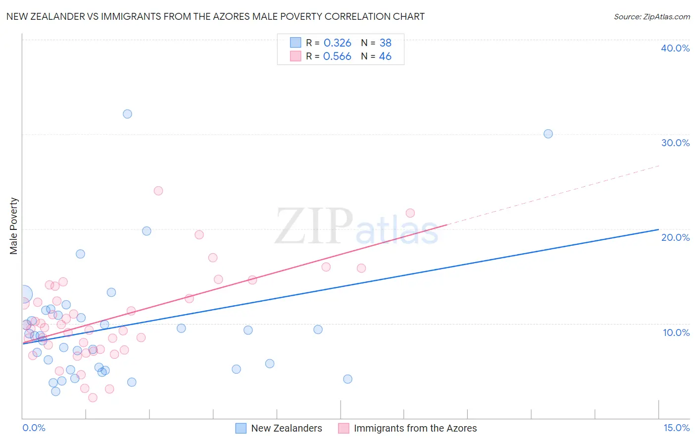 New Zealander vs Immigrants from the Azores Male Poverty