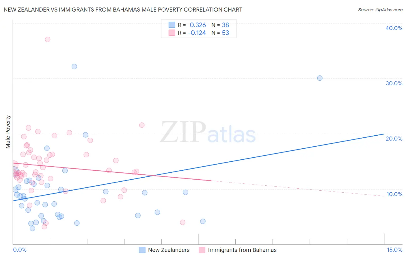 New Zealander vs Immigrants from Bahamas Male Poverty