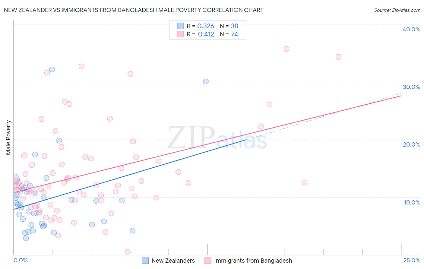 New Zealander vs Immigrants from Bangladesh Male Poverty