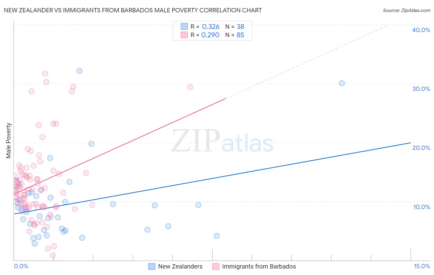 New Zealander vs Immigrants from Barbados Male Poverty