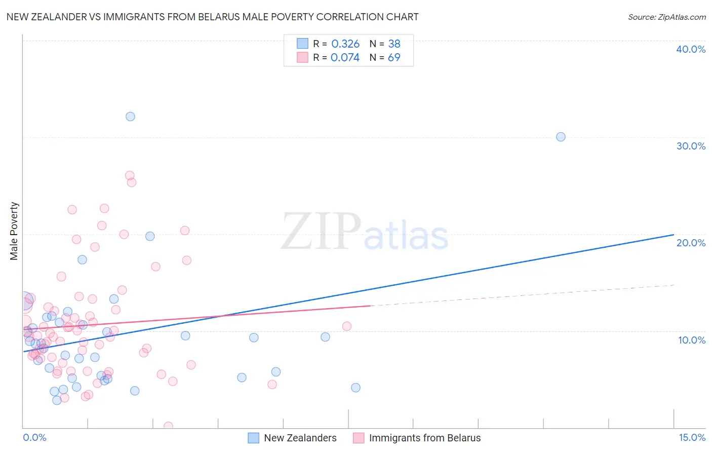 New Zealander vs Immigrants from Belarus Male Poverty