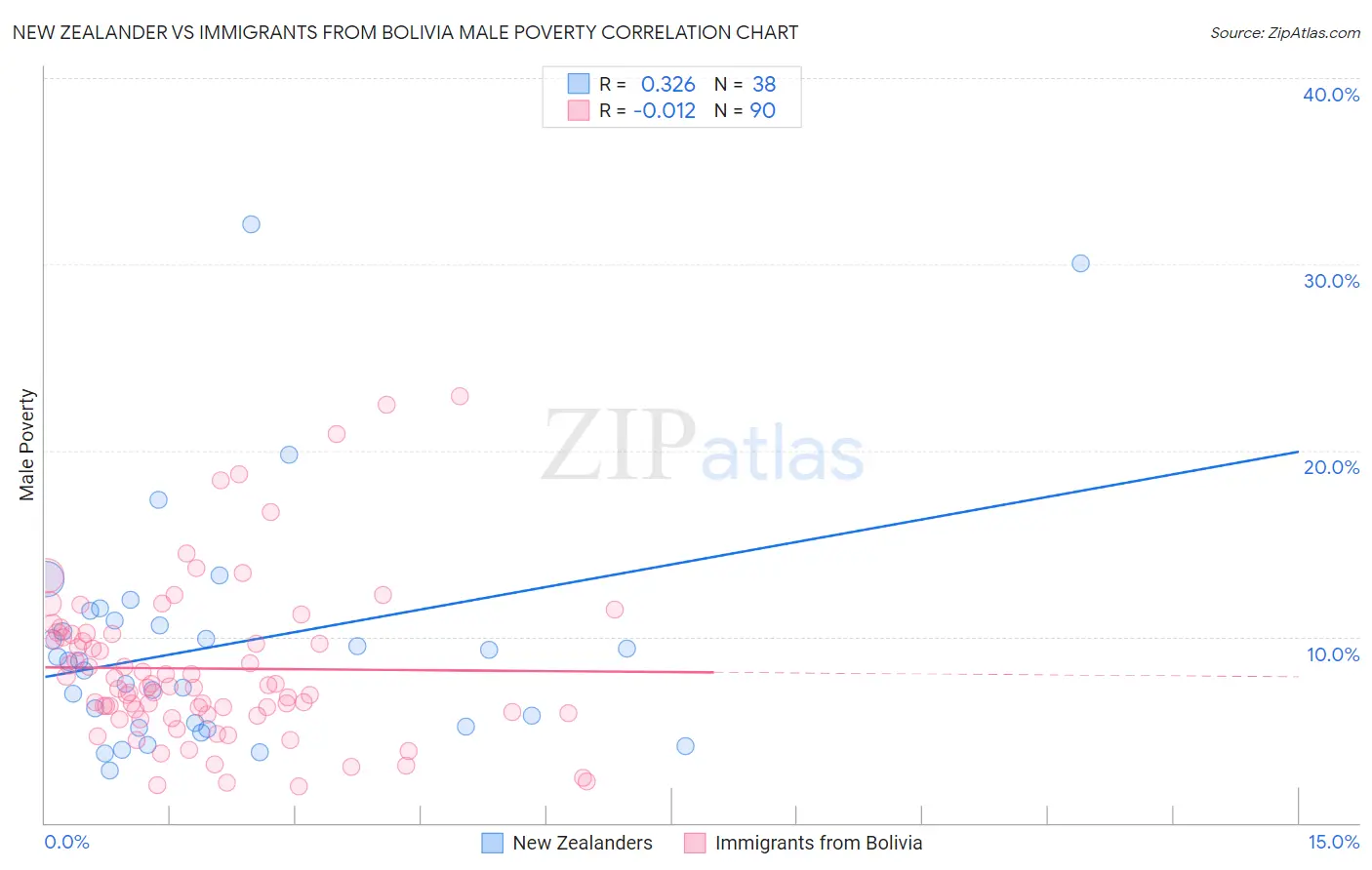 New Zealander vs Immigrants from Bolivia Male Poverty