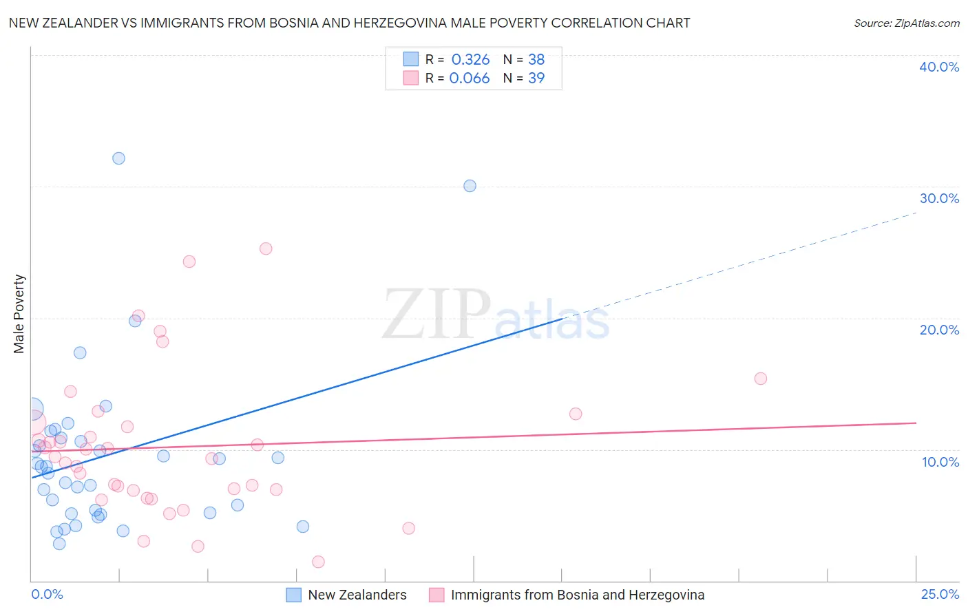New Zealander vs Immigrants from Bosnia and Herzegovina Male Poverty