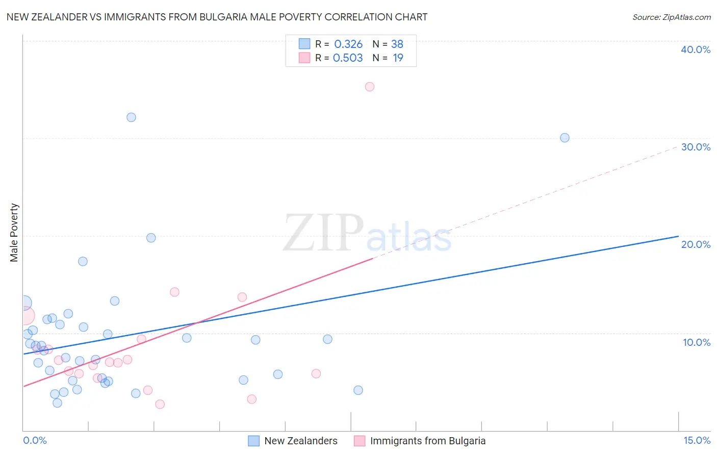 New Zealander vs Immigrants from Bulgaria Male Poverty