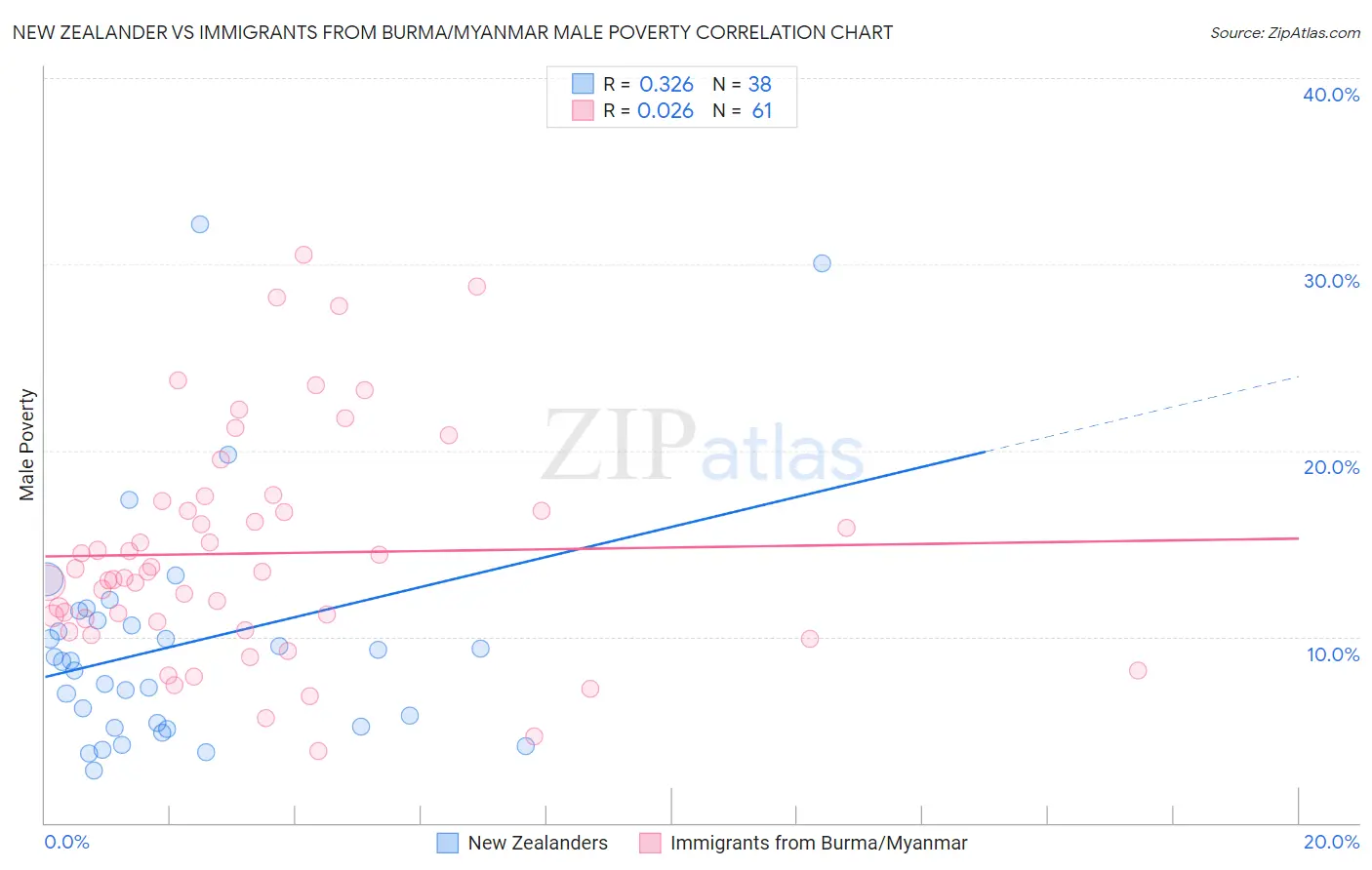 New Zealander vs Immigrants from Burma/Myanmar Male Poverty