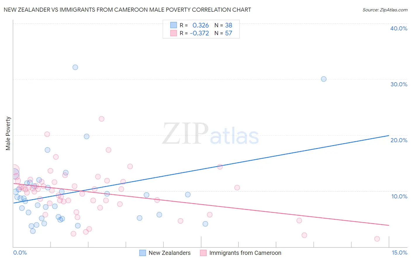 New Zealander vs Immigrants from Cameroon Male Poverty