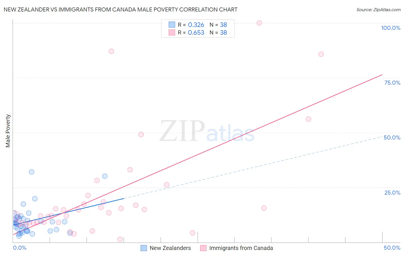 New Zealander vs Immigrants from Canada Male Poverty