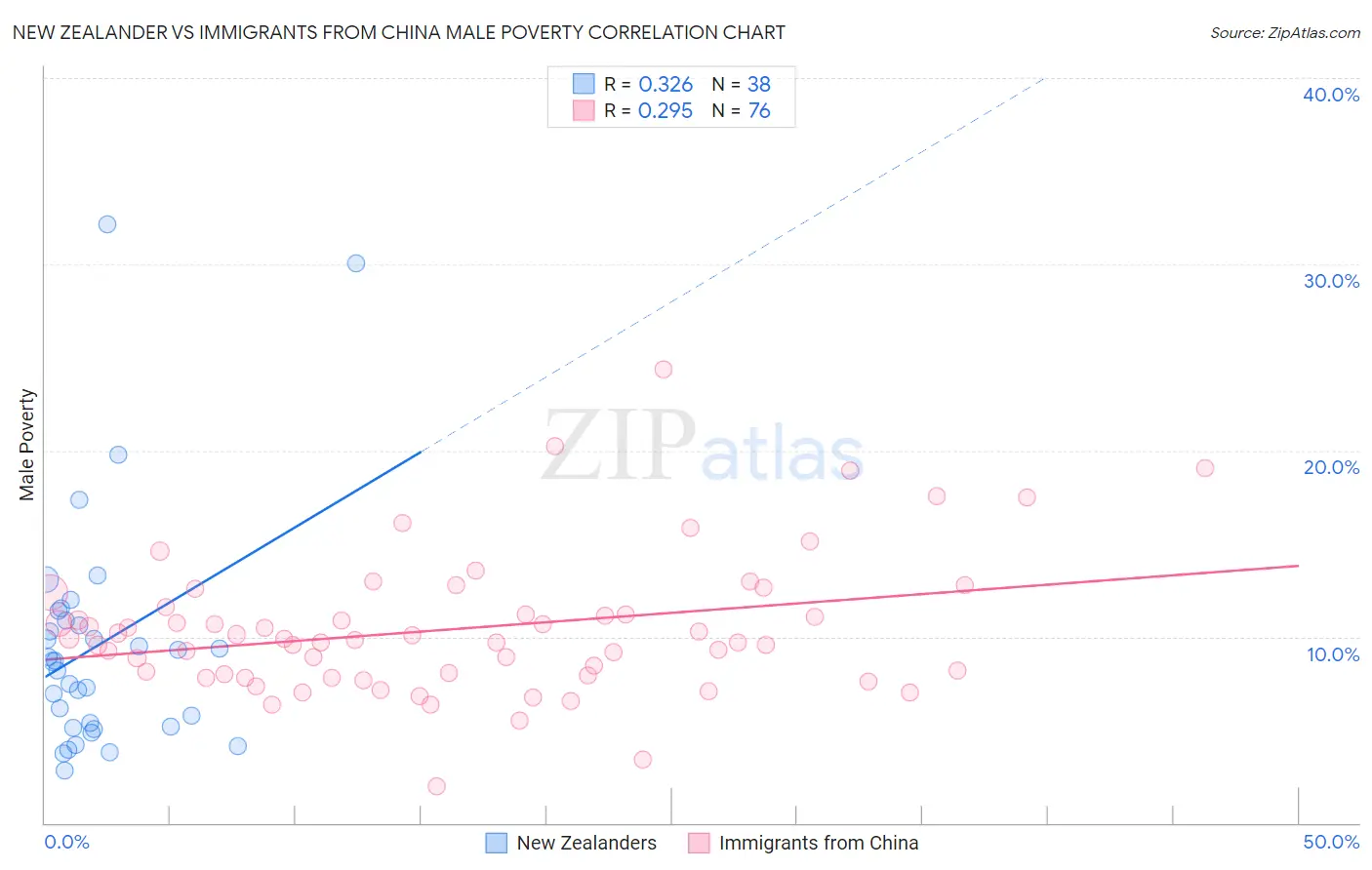 New Zealander vs Immigrants from China Male Poverty