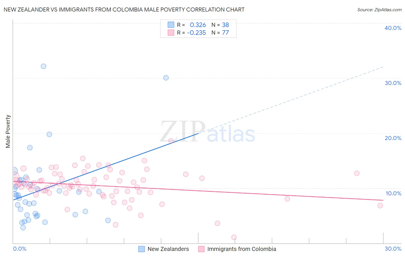 New Zealander vs Immigrants from Colombia Male Poverty