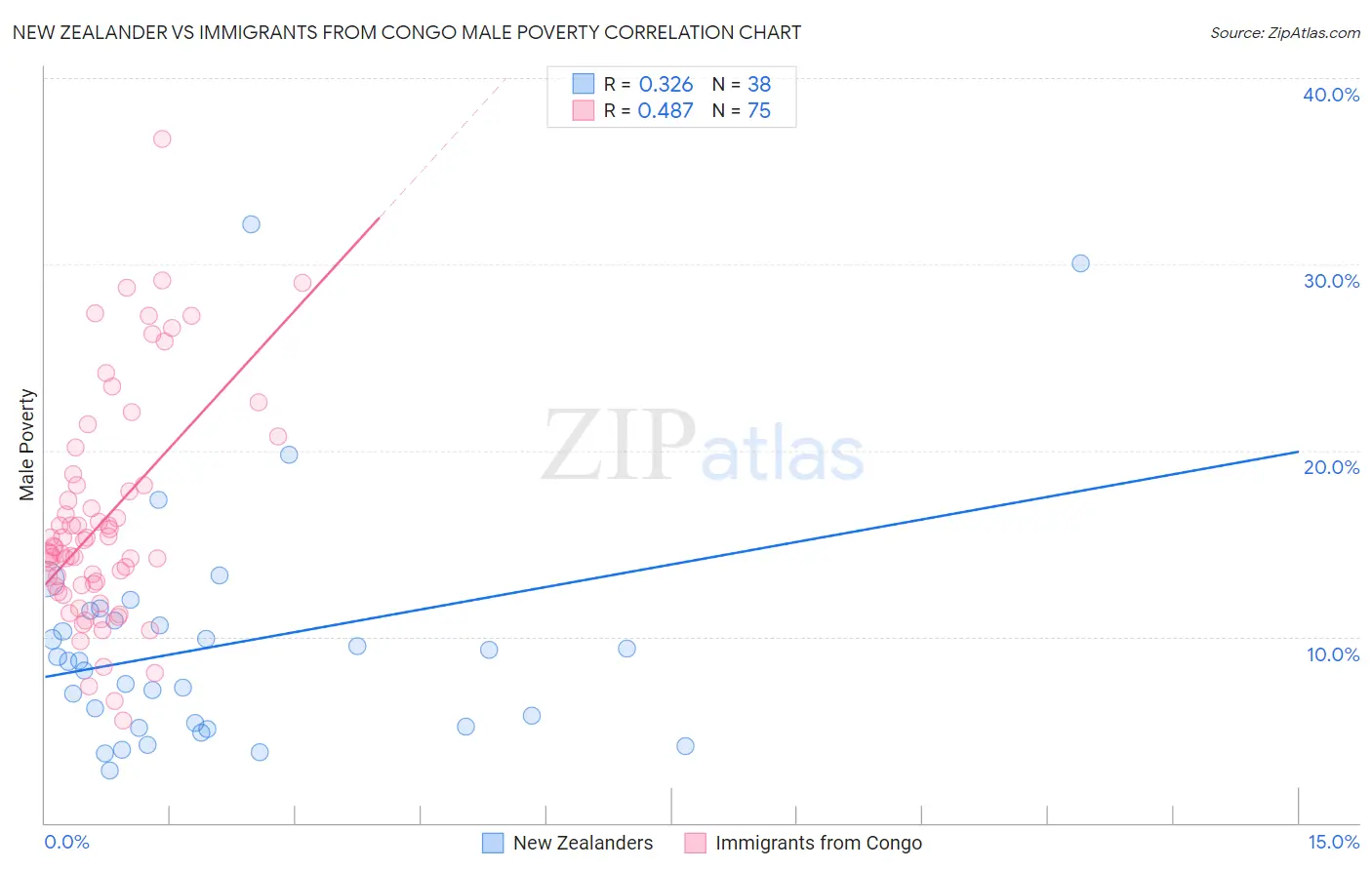 New Zealander vs Immigrants from Congo Male Poverty