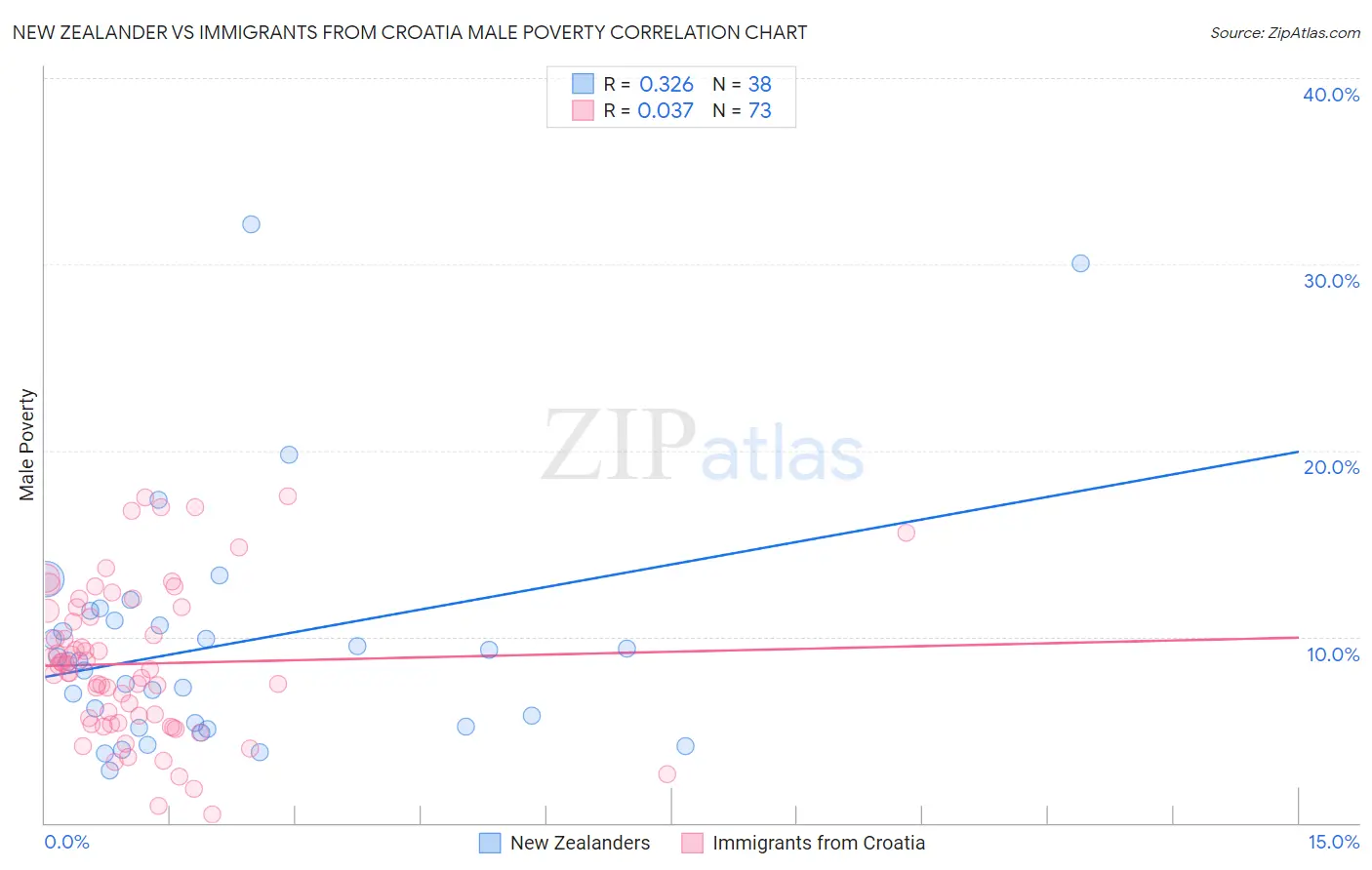 New Zealander vs Immigrants from Croatia Male Poverty