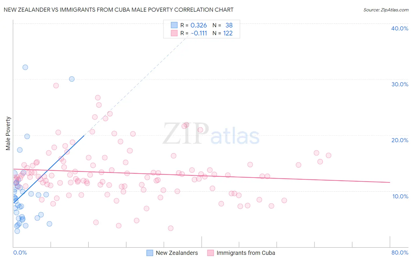 New Zealander vs Immigrants from Cuba Male Poverty