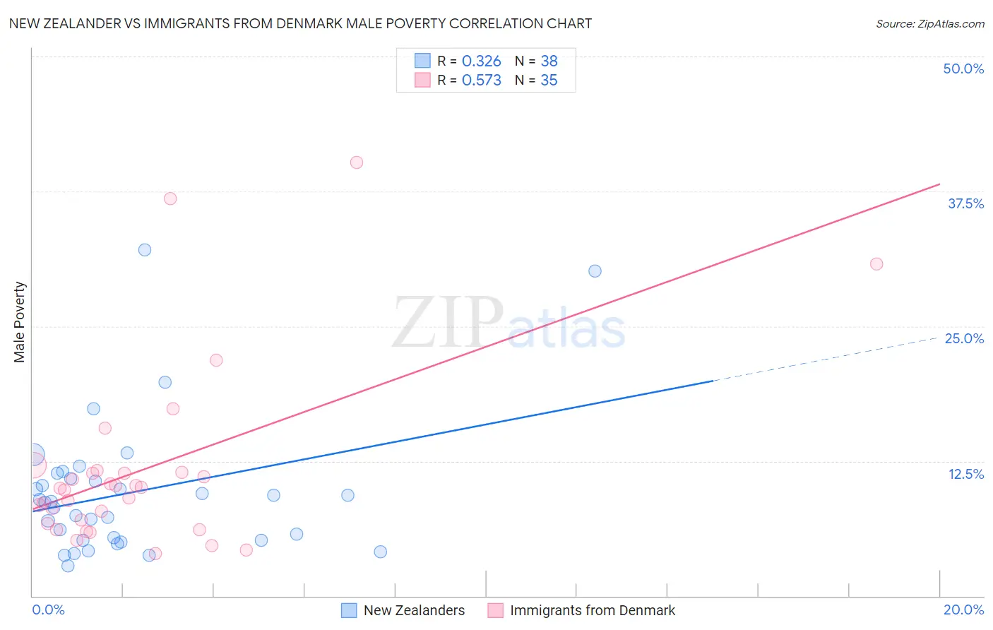 New Zealander vs Immigrants from Denmark Male Poverty