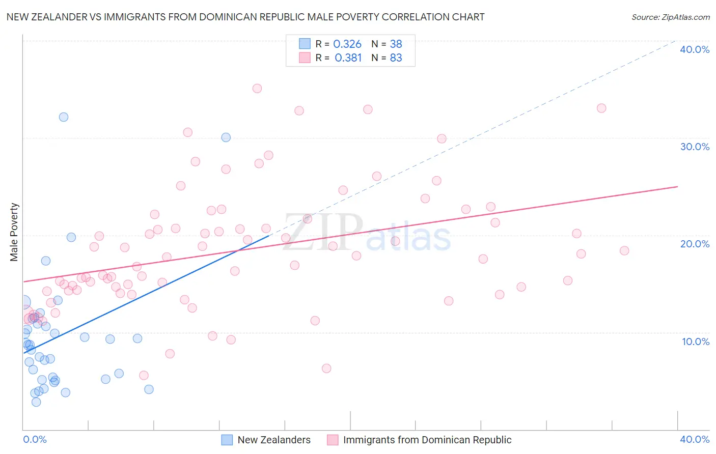 New Zealander vs Immigrants from Dominican Republic Male Poverty