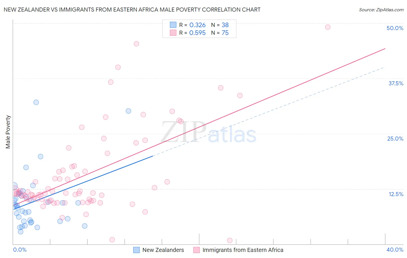 New Zealander vs Immigrants from Eastern Africa Male Poverty