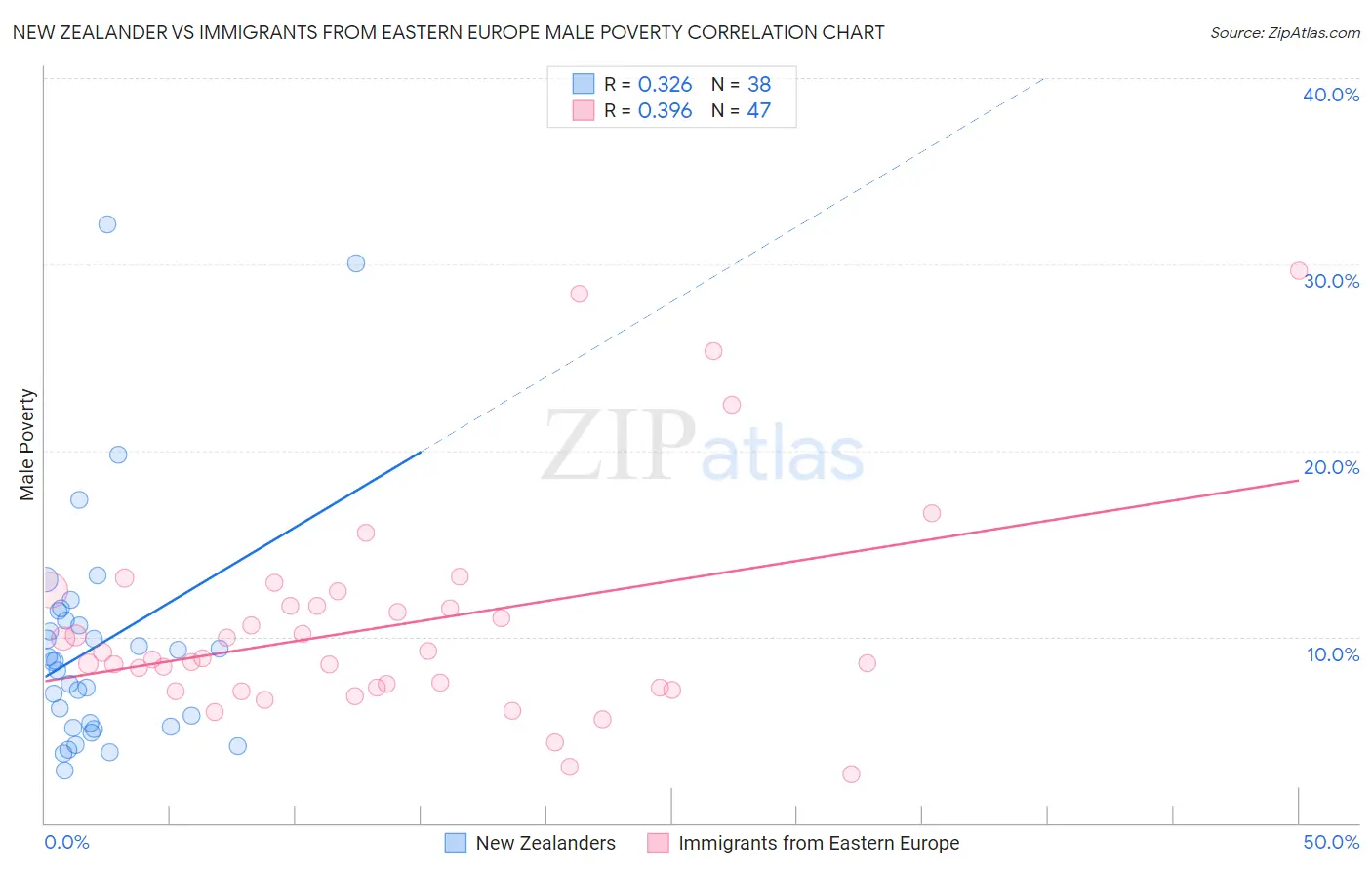 New Zealander vs Immigrants from Eastern Europe Male Poverty