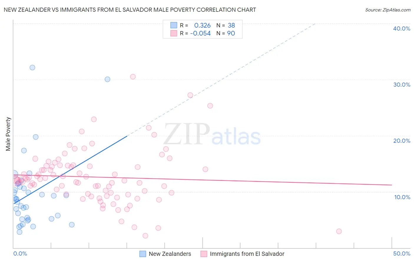 New Zealander vs Immigrants from El Salvador Male Poverty