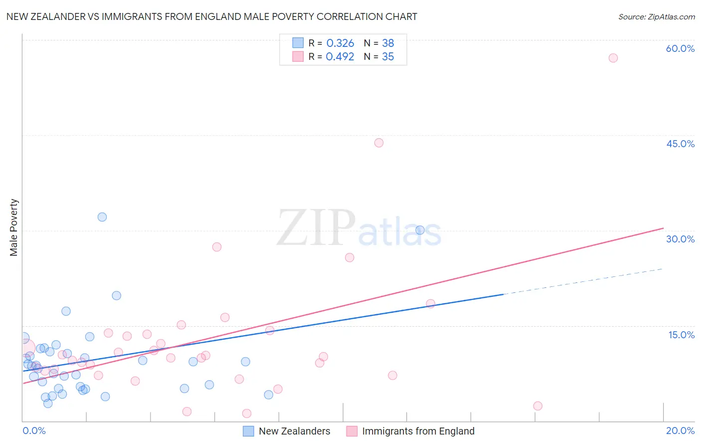 New Zealander vs Immigrants from England Male Poverty