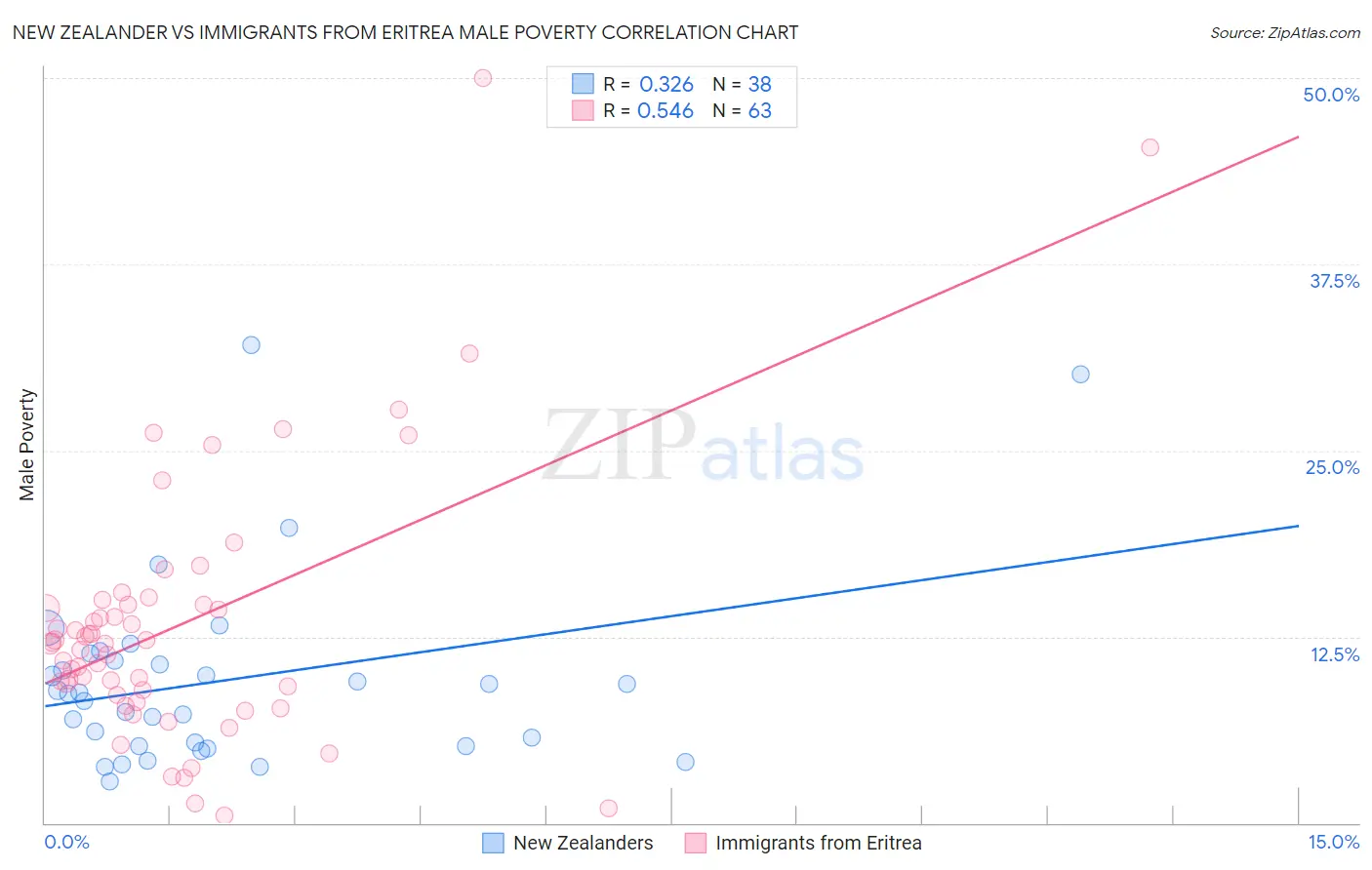 New Zealander vs Immigrants from Eritrea Male Poverty