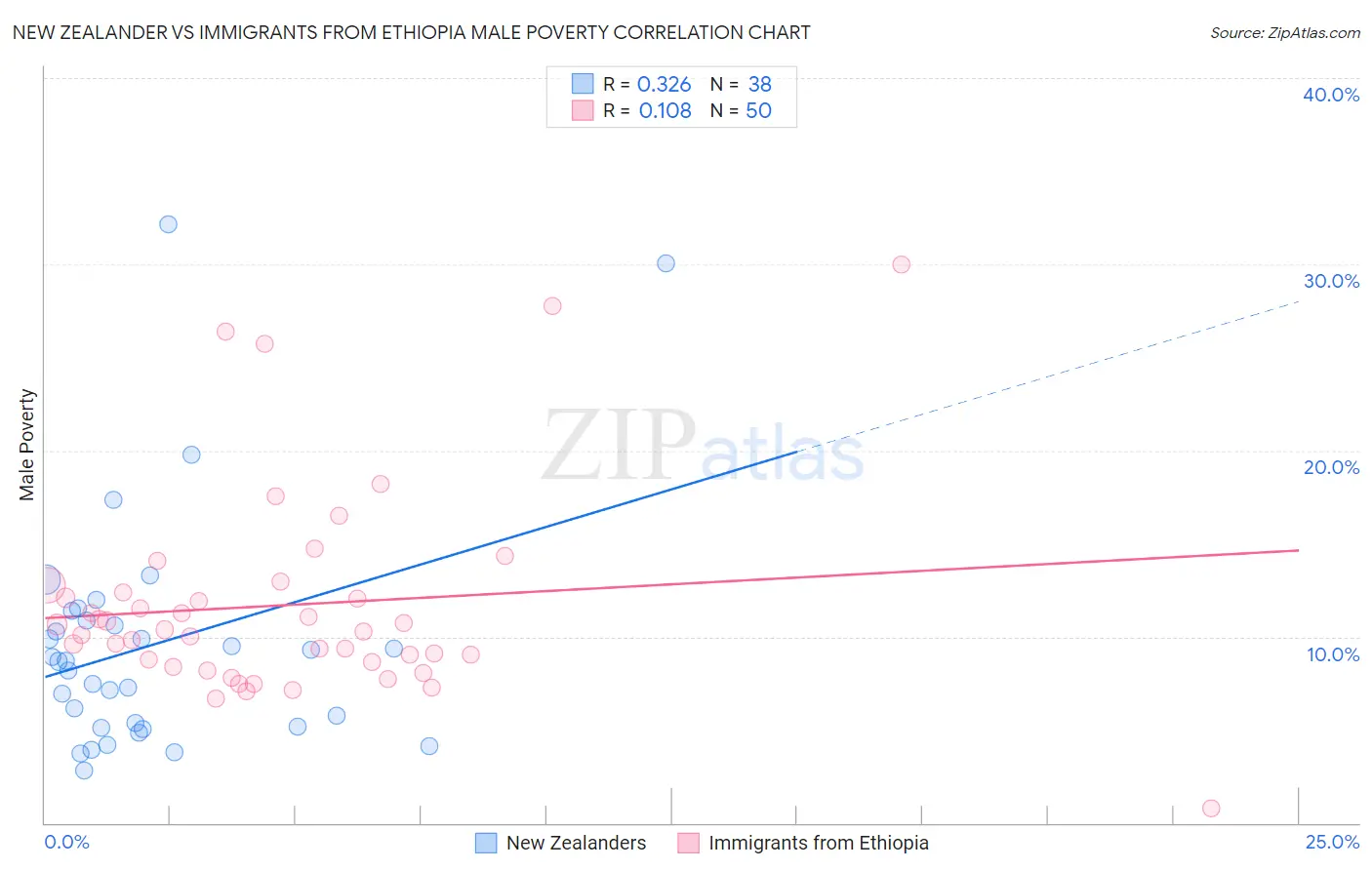 New Zealander vs Immigrants from Ethiopia Male Poverty