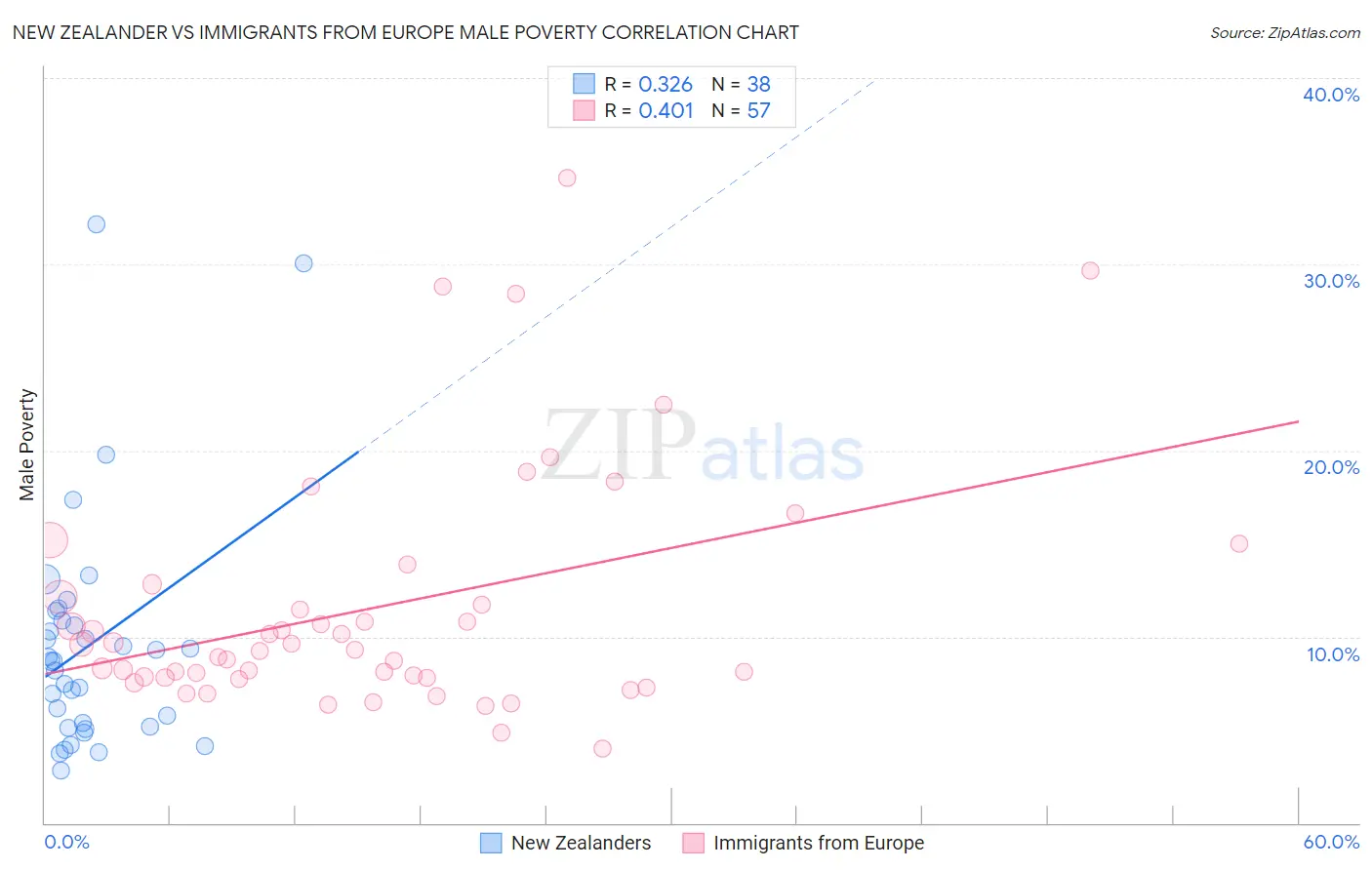 New Zealander vs Immigrants from Europe Male Poverty