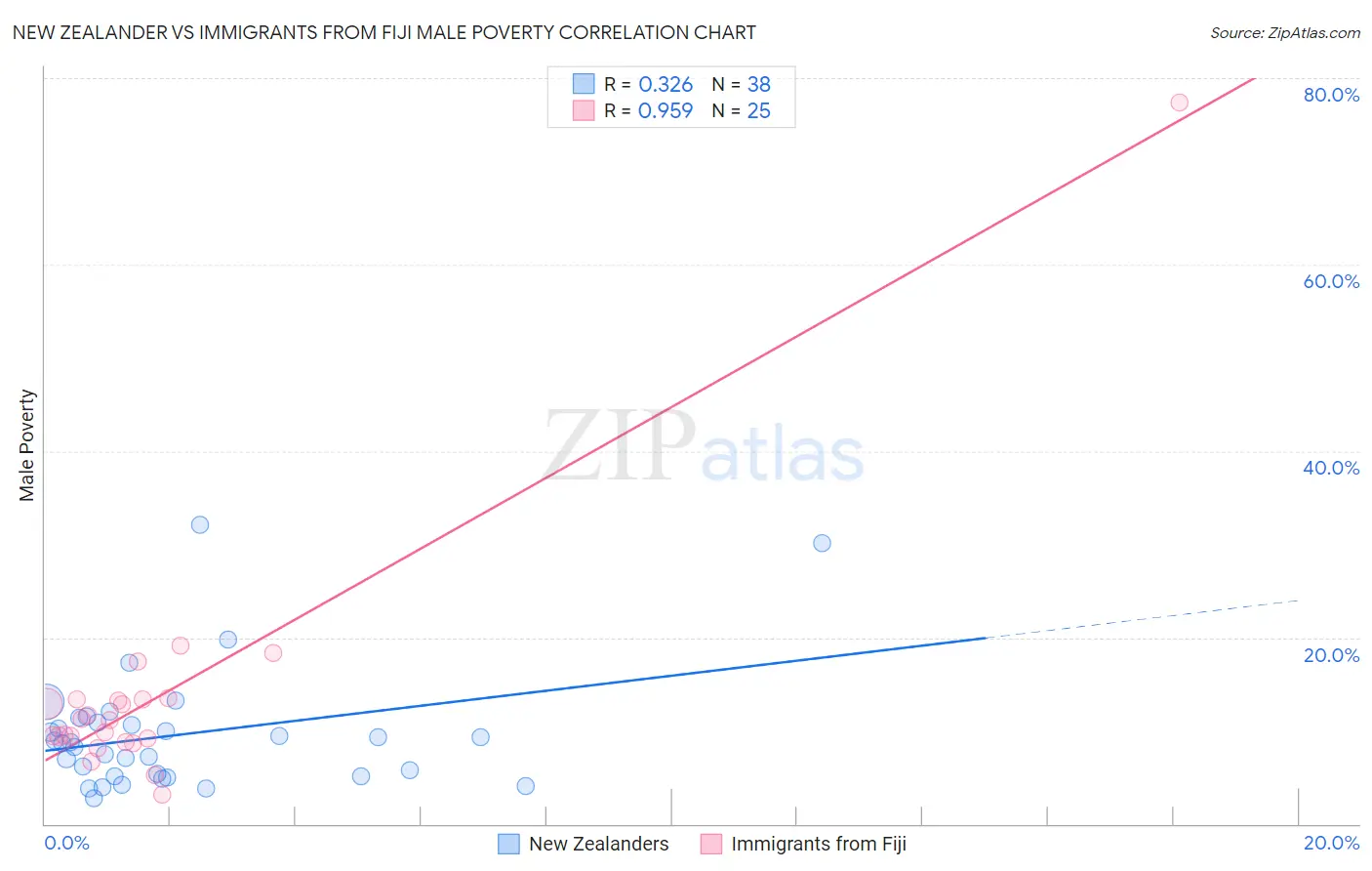 New Zealander vs Immigrants from Fiji Male Poverty