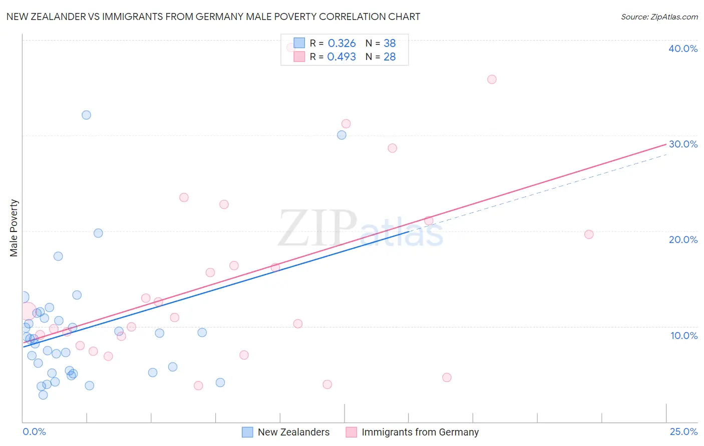 New Zealander vs Immigrants from Germany Male Poverty