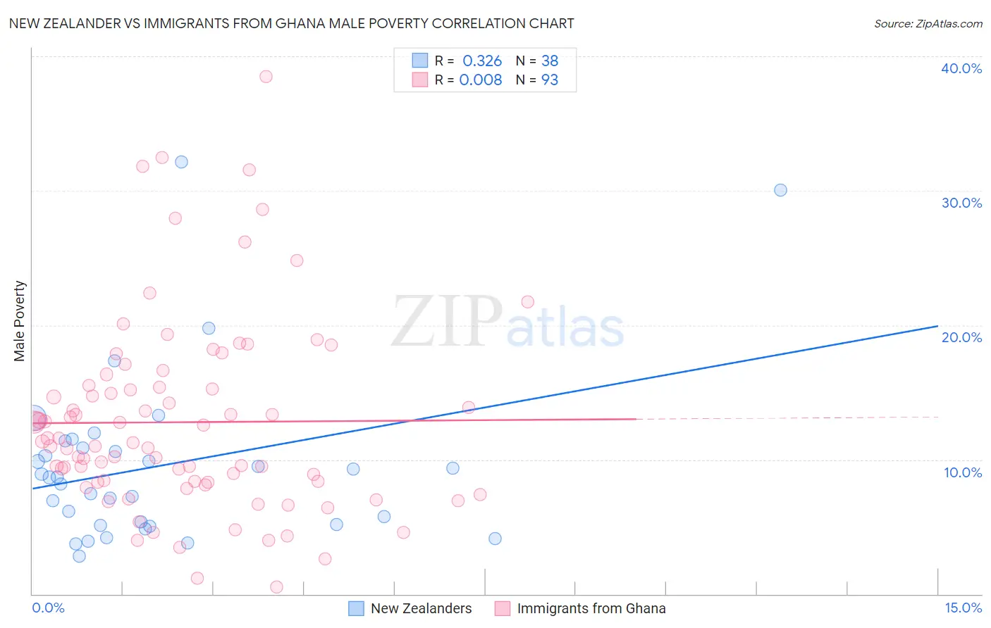 New Zealander vs Immigrants from Ghana Male Poverty