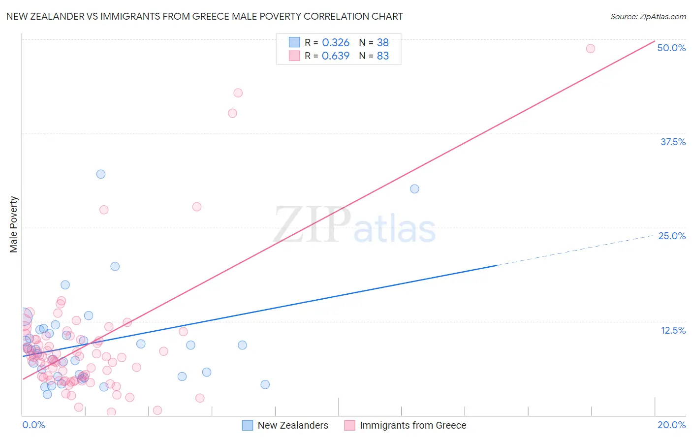 New Zealander vs Immigrants from Greece Male Poverty