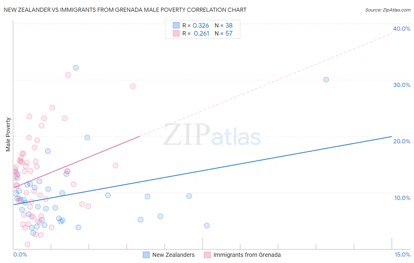 New Zealander vs Immigrants from Grenada Male Poverty