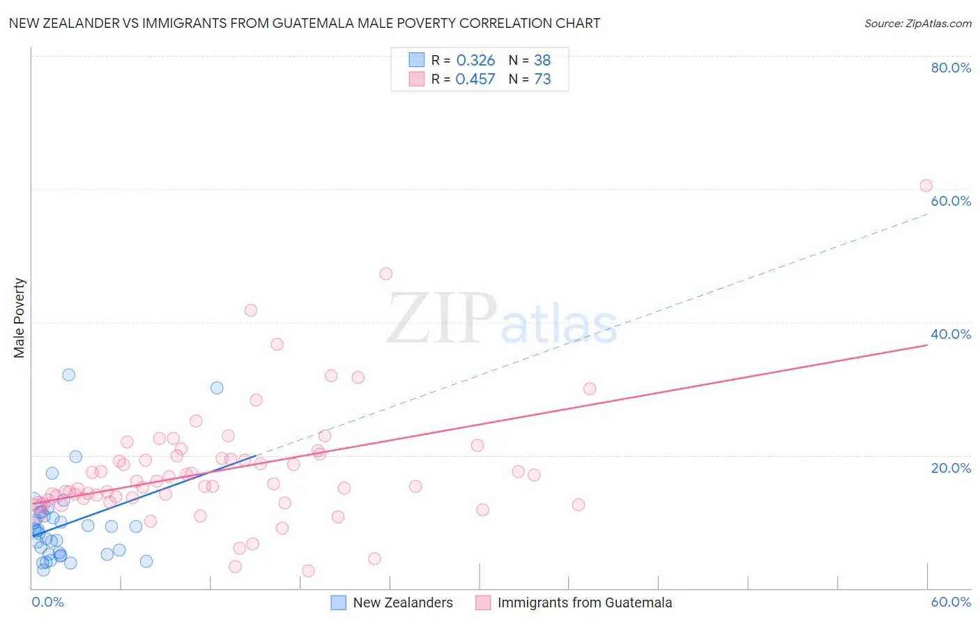 New Zealander vs Immigrants from Guatemala Male Poverty