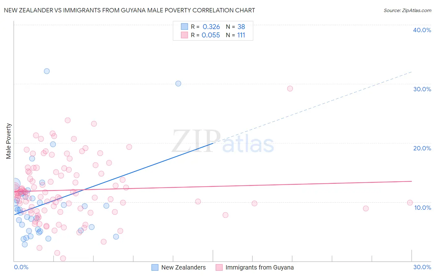 New Zealander vs Immigrants from Guyana Male Poverty