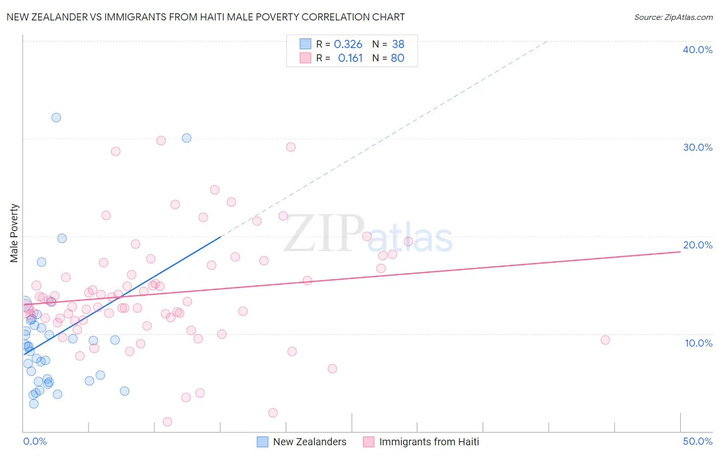 New Zealander vs Immigrants from Haiti Male Poverty