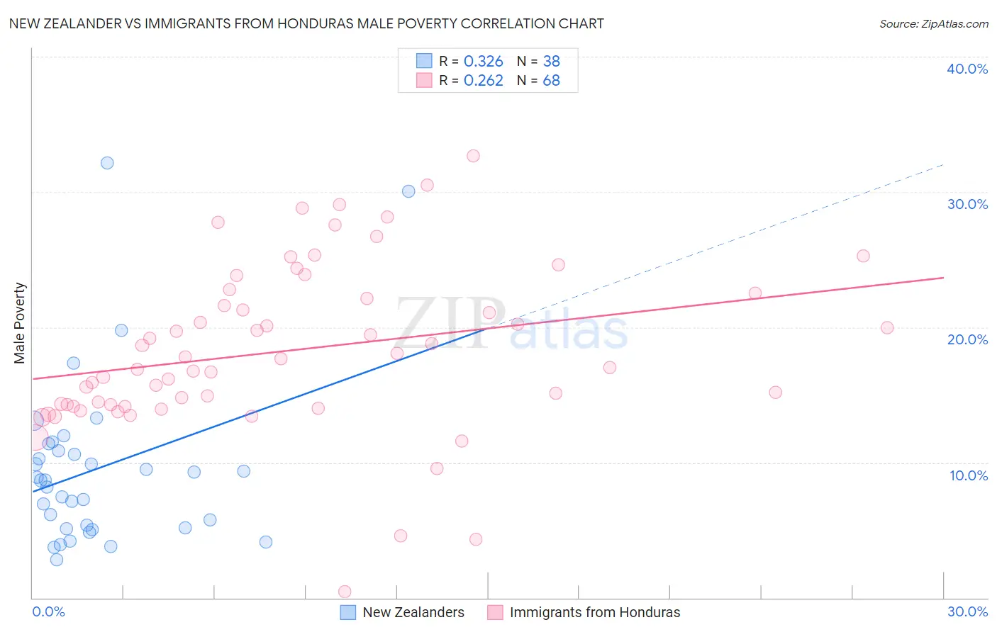 New Zealander vs Immigrants from Honduras Male Poverty