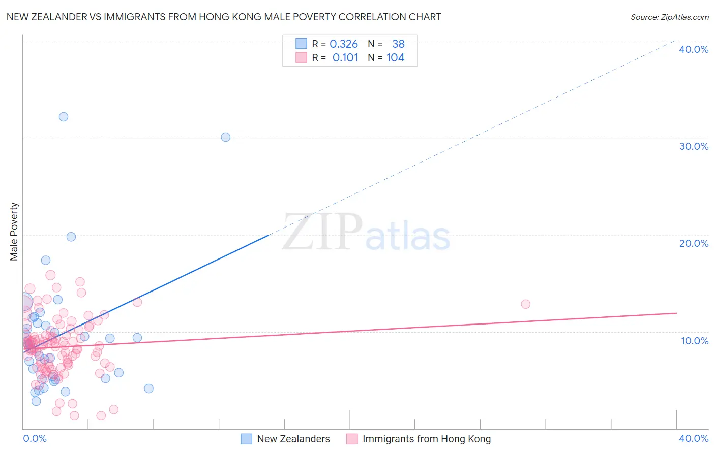 New Zealander vs Immigrants from Hong Kong Male Poverty