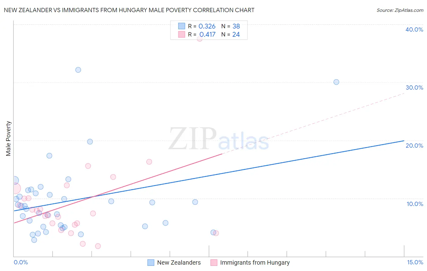 New Zealander vs Immigrants from Hungary Male Poverty