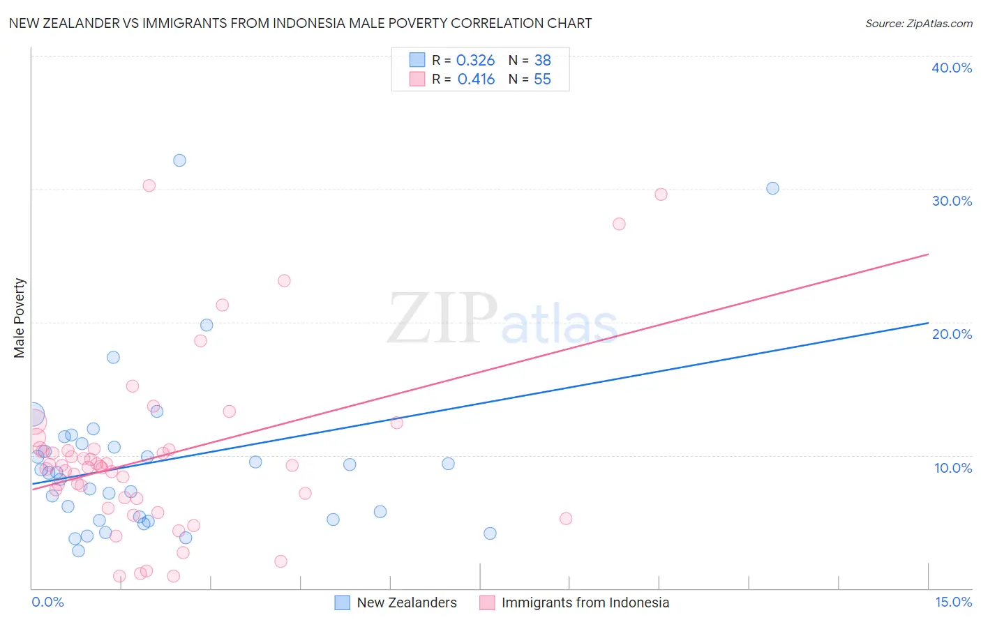 New Zealander vs Immigrants from Indonesia Male Poverty