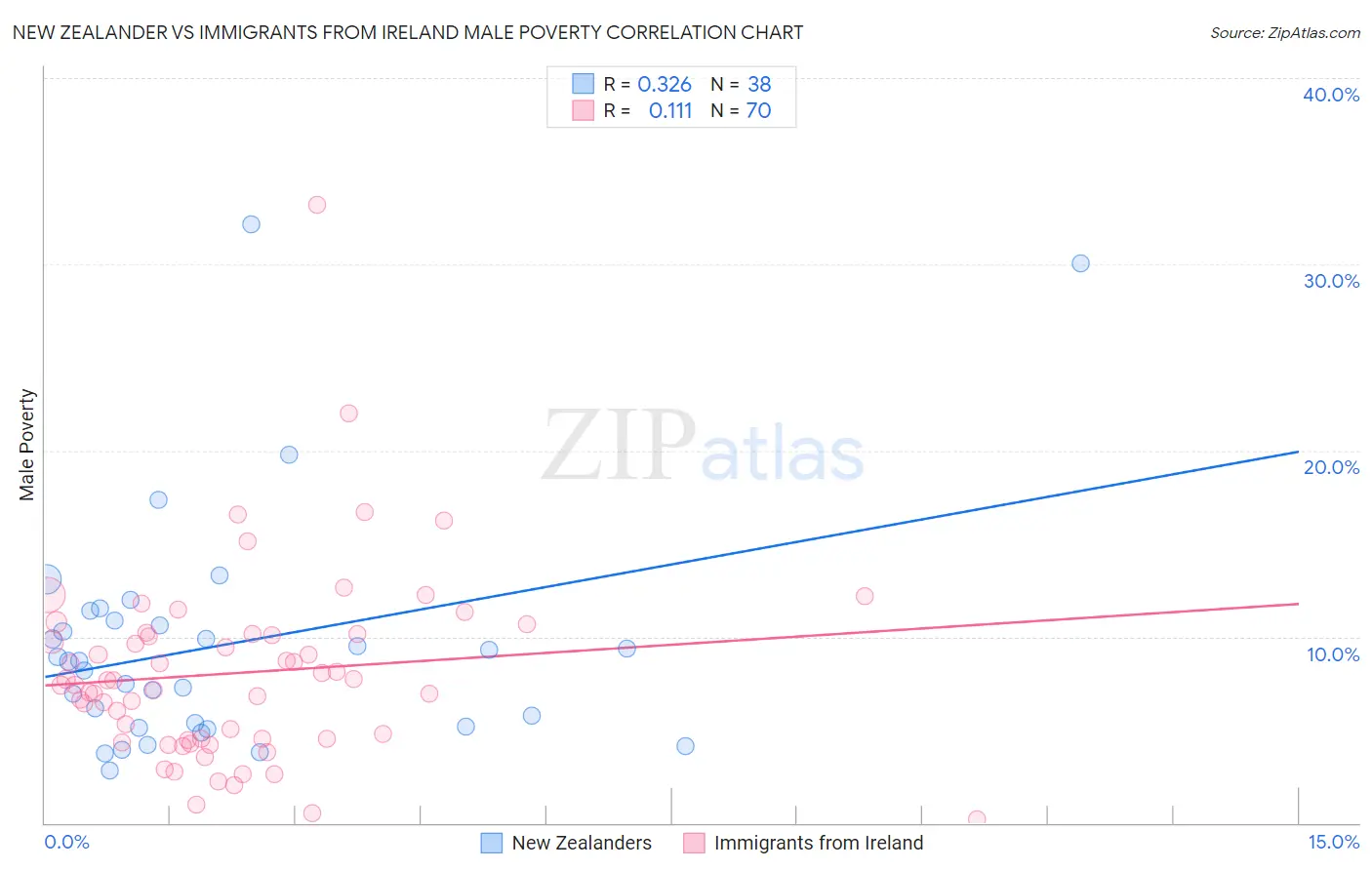 New Zealander vs Immigrants from Ireland Male Poverty