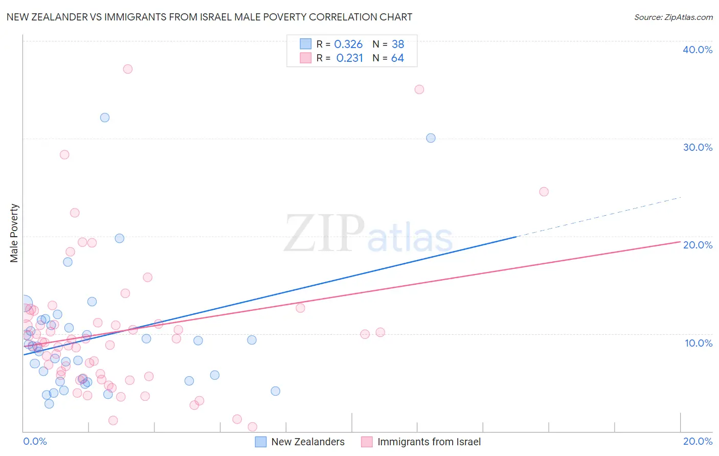 New Zealander vs Immigrants from Israel Male Poverty