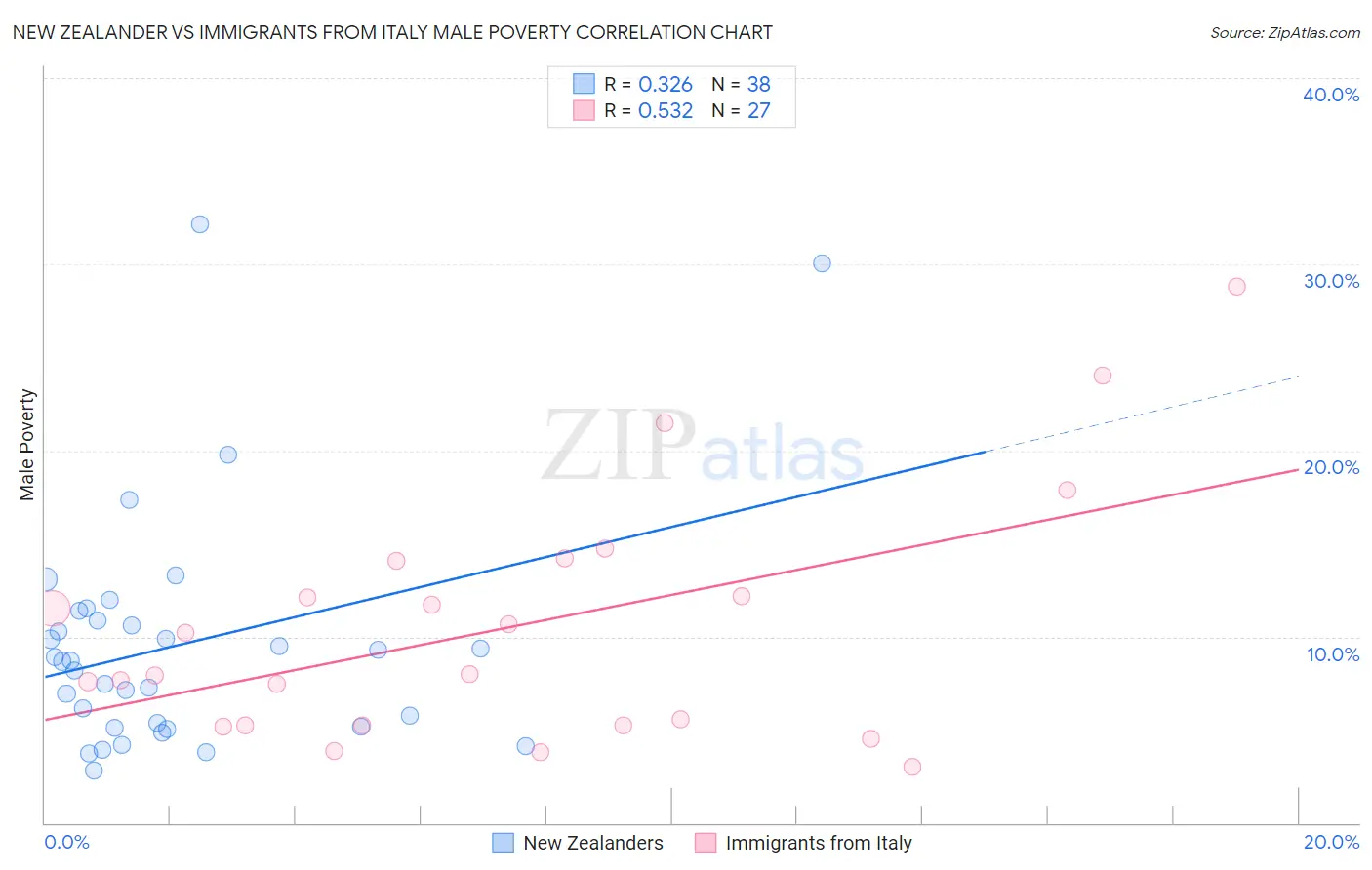 New Zealander vs Immigrants from Italy Male Poverty