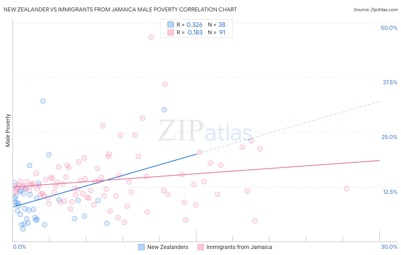 New Zealander vs Immigrants from Jamaica Male Poverty