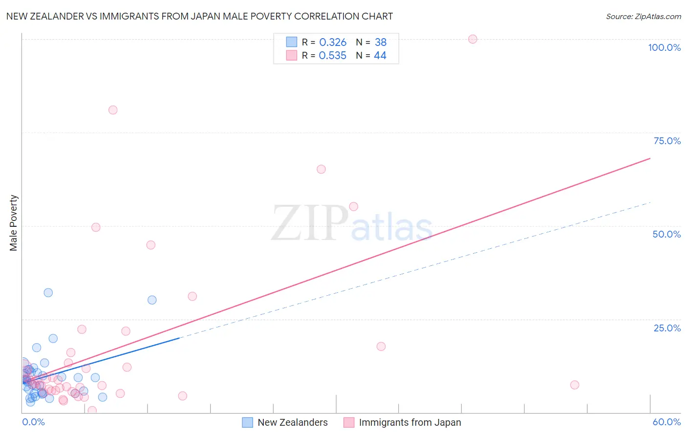 New Zealander vs Immigrants from Japan Male Poverty