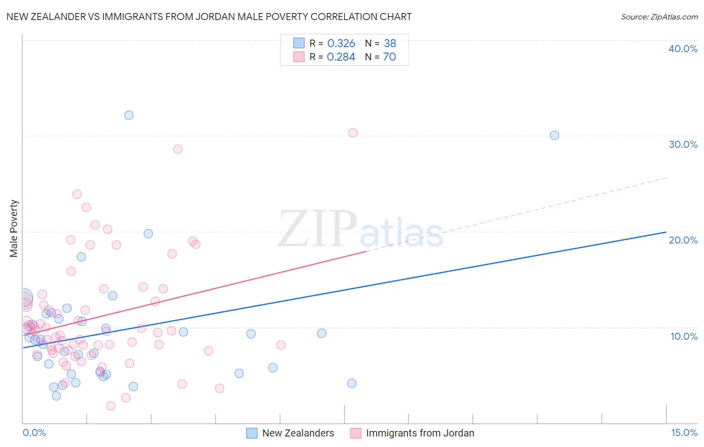 New Zealander vs Immigrants from Jordan Male Poverty