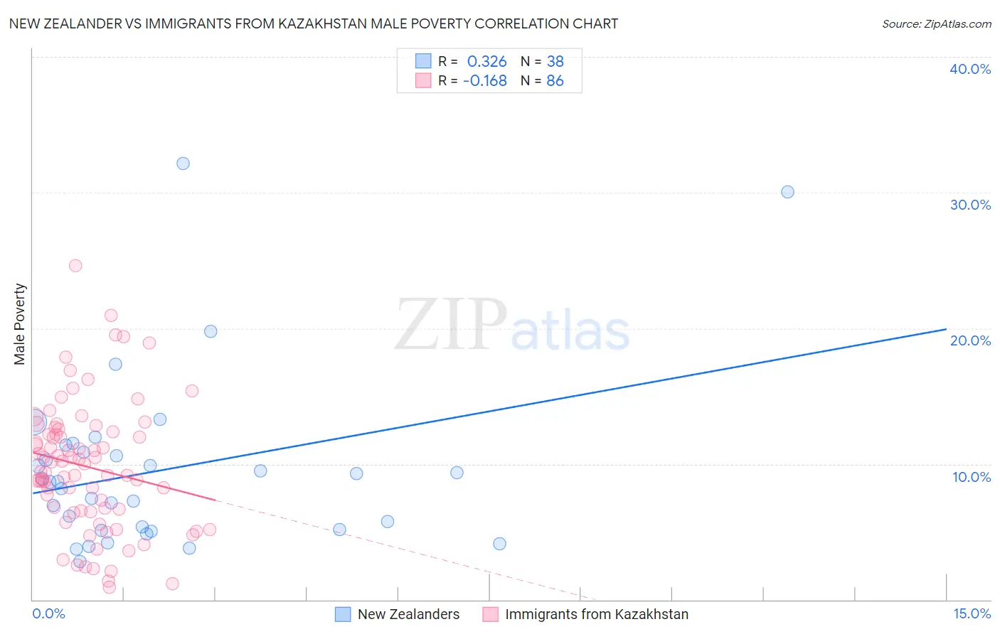 New Zealander vs Immigrants from Kazakhstan Male Poverty